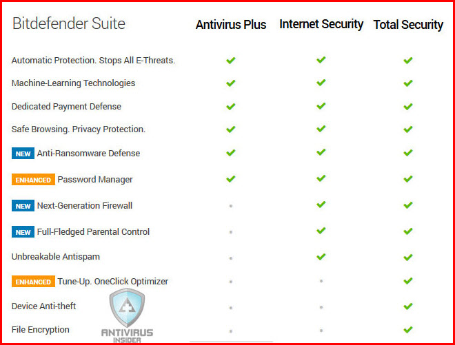 difference between bitdefender antivirus and internet security and total security