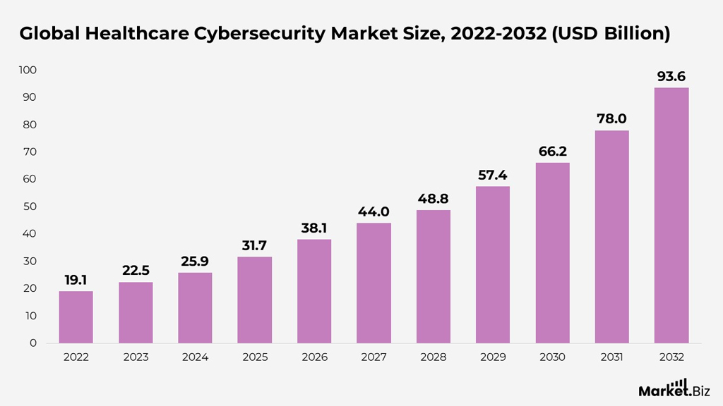 Global Healthcare Cybersecurity Market
