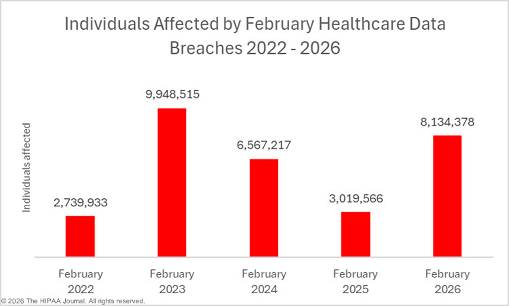 Healthcare Data Breaches