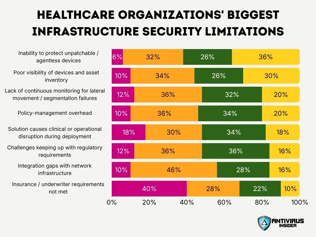 Healthcare Organizations' Biggest Infrastructure Security Limitations
