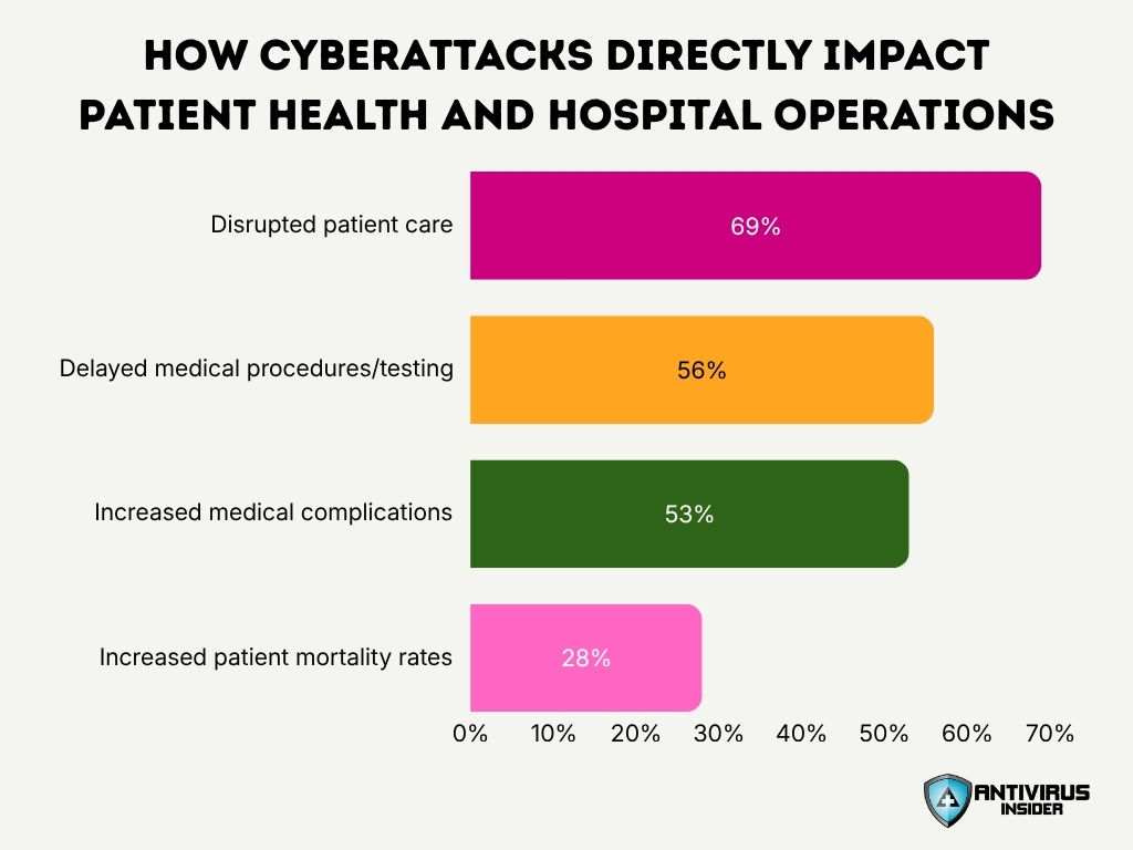How Cyberattacks Directly Impact Patient Health and Hospital Operations