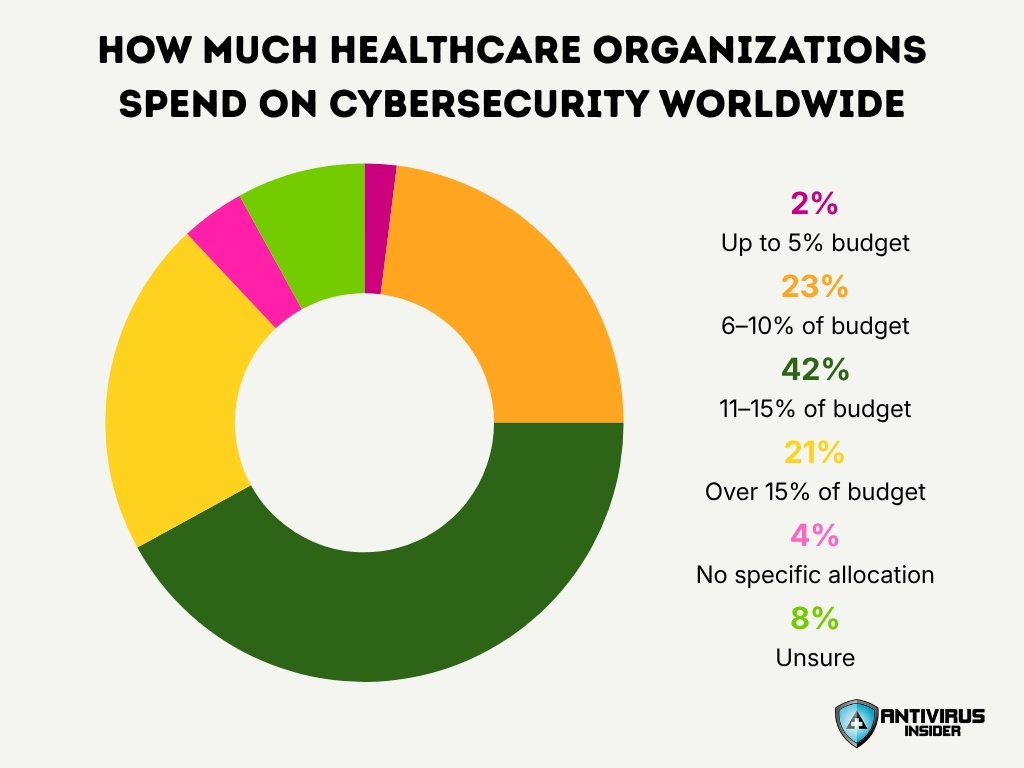 How Much Healthcare Organizations Spend on Cybersecurity Worldwide