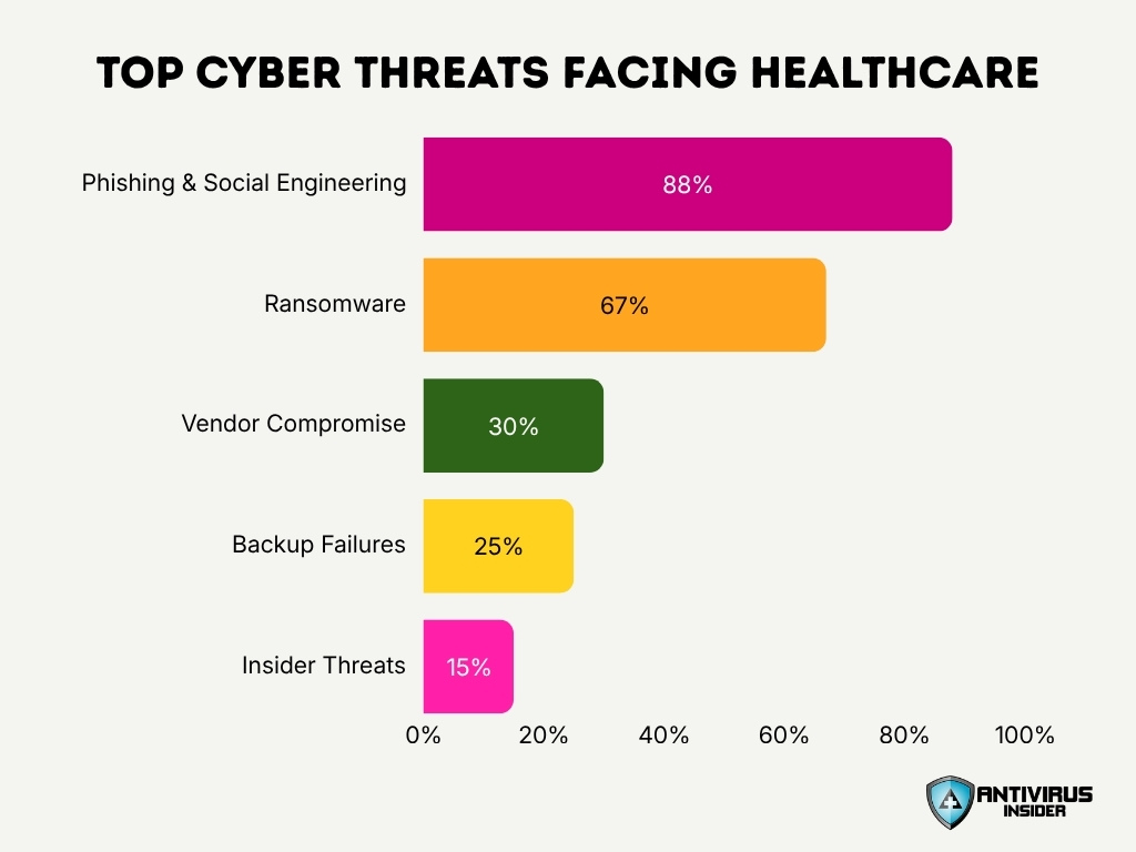 Top Cyber Threats Facing Healthcare