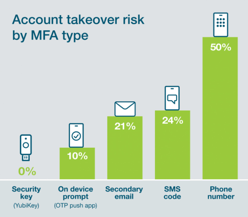 Account Takeover Risk By Mfa Type