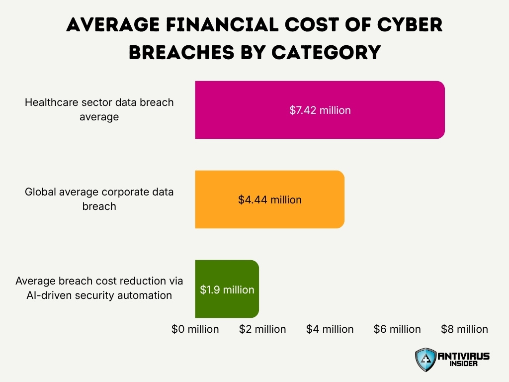 Average Financial Cost Of Cyber Breaches By Category