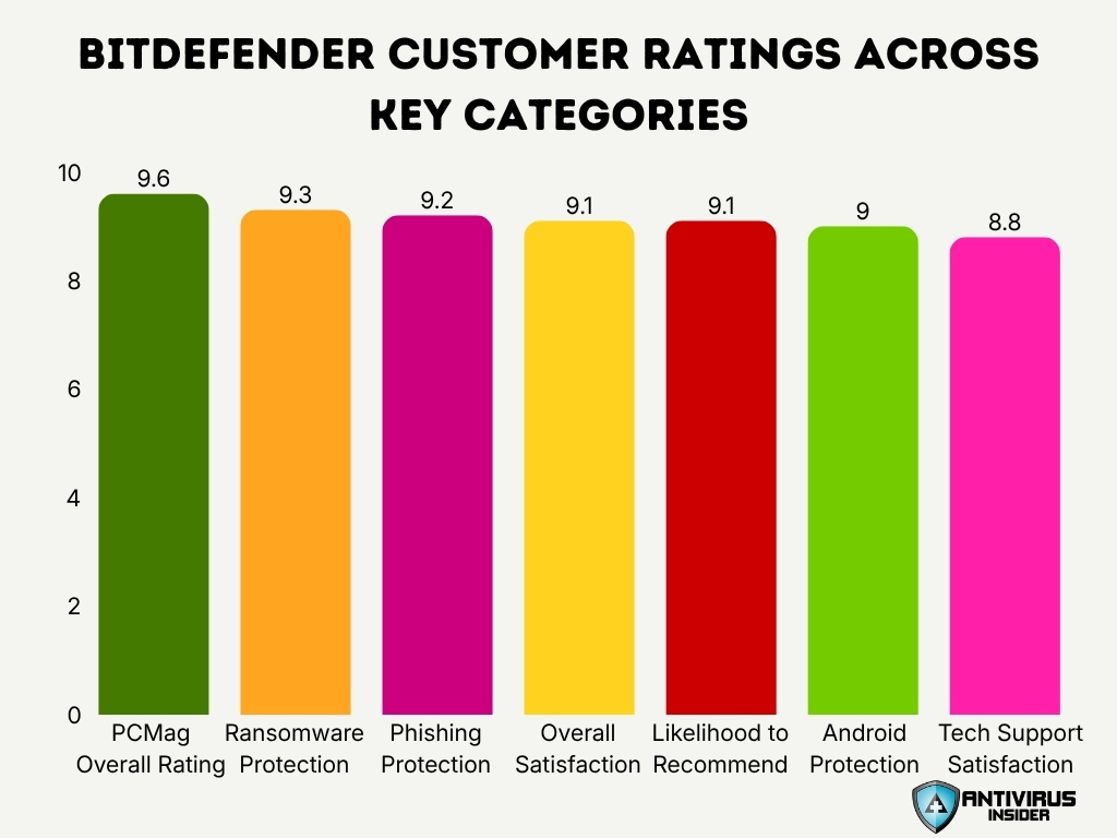 Bitdefender Customer Ratings Across Key Categories