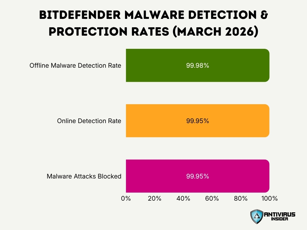 Bitdefender Malware Detection Protection Rates March 2026