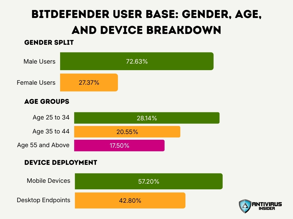 Bitdefender User Base Gender Age And Device Breakdown