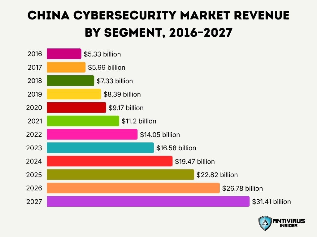 China Cybersecurity Market Revenue By Segment 2016 2027