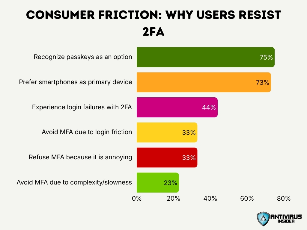 Consumer Friction Why Users Resist 2fa