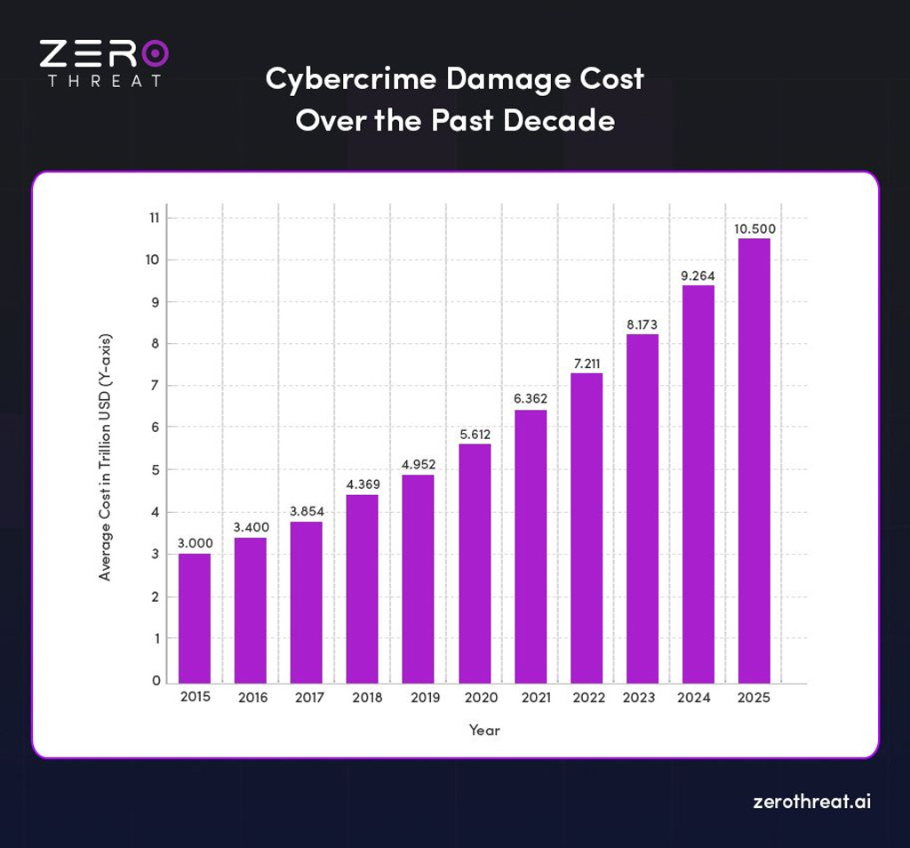 Cybercrime Damage Cost Over The Past Decade