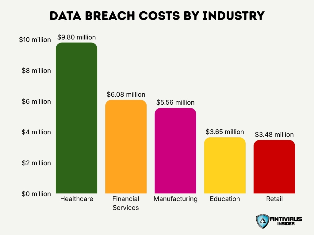 Data Breach Costs By Industry