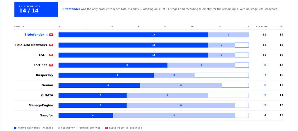 Endpoint Security Vendor Visibility