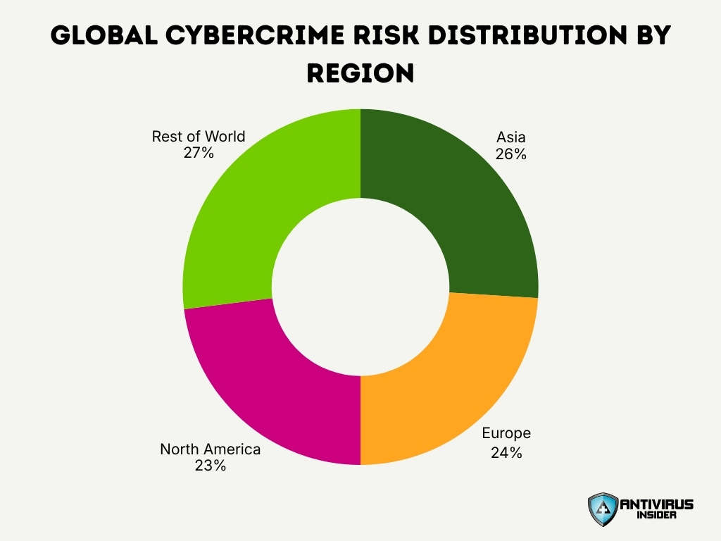 Global Cybercrime Risk Distribution by Region