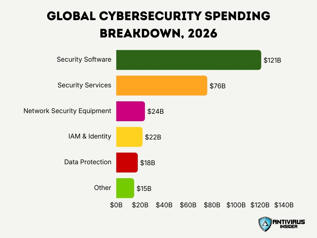 Global Cybersecurity Spending Breakdown 2026