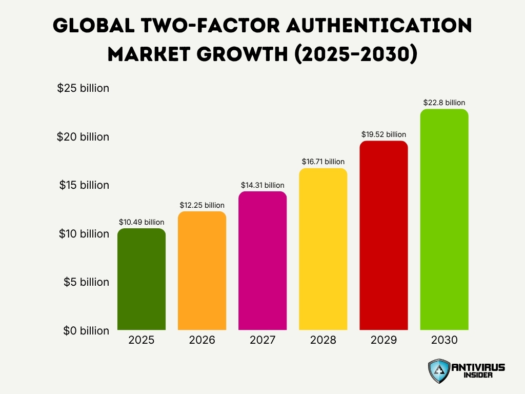 Global Two Factor Authentication Market Growth 2025 2030