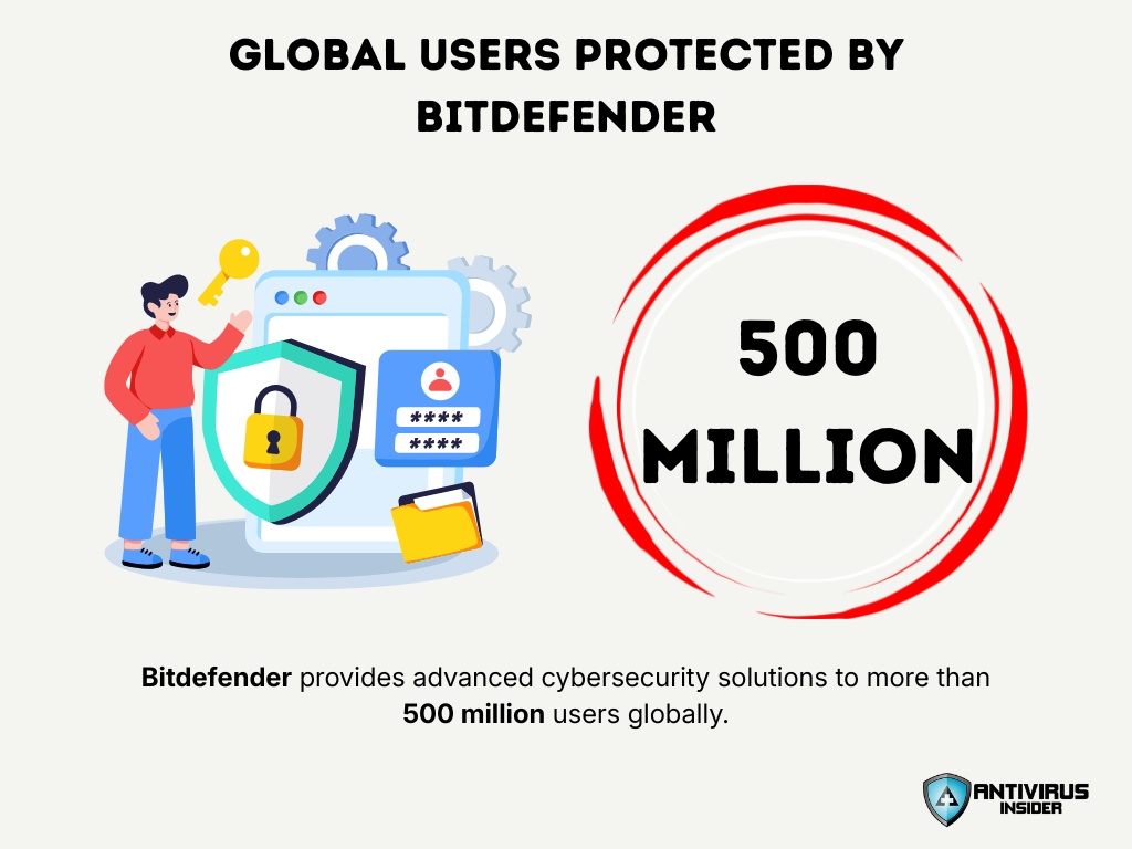 Global Users Protected By Bitdefender