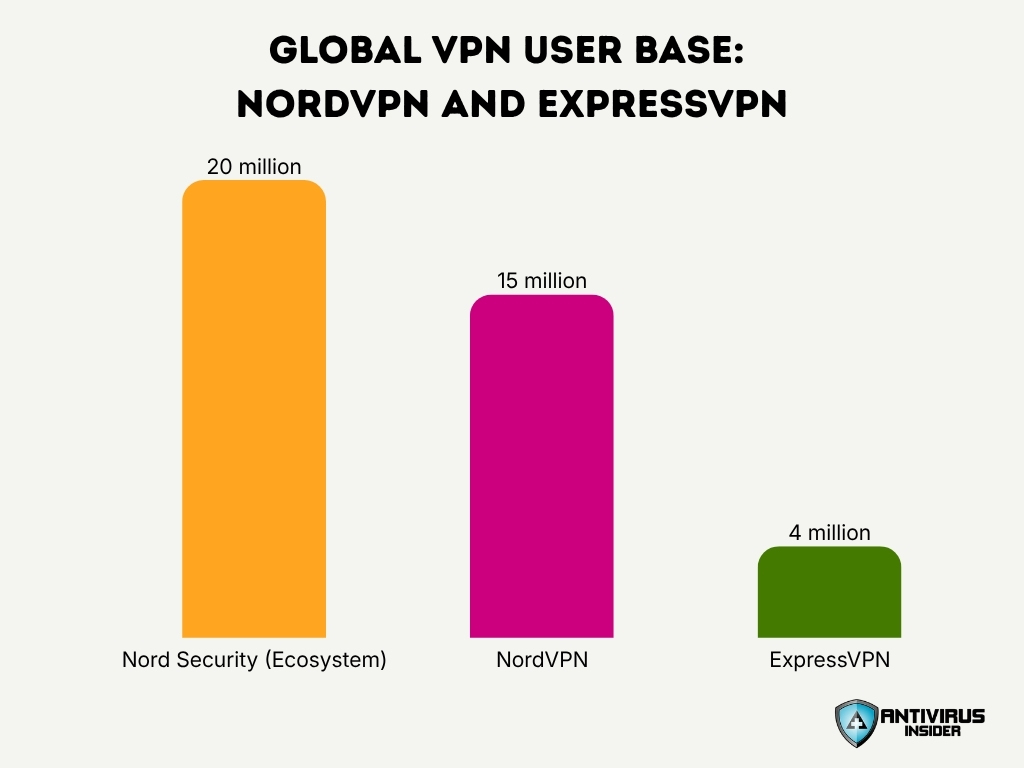 Global Vpn User Base Nordvpn And Expressvpn