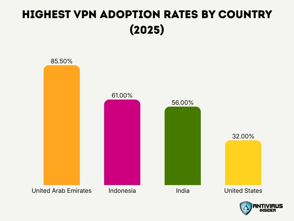 Highest Vpn Adoption Rates By Country 2025
