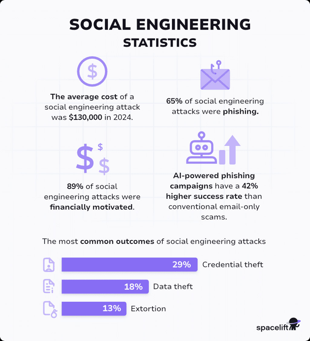 Key Social Engineering Attack Statistics
