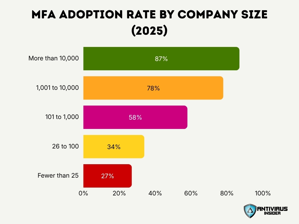 Mfa Adoption Rate By Company Size 2025