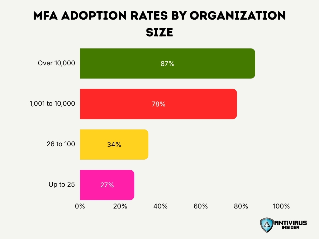 Mfa Adoption Rates By Organization Size