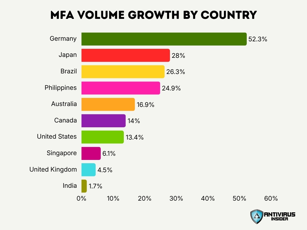 Mfa Volume Growth By Country