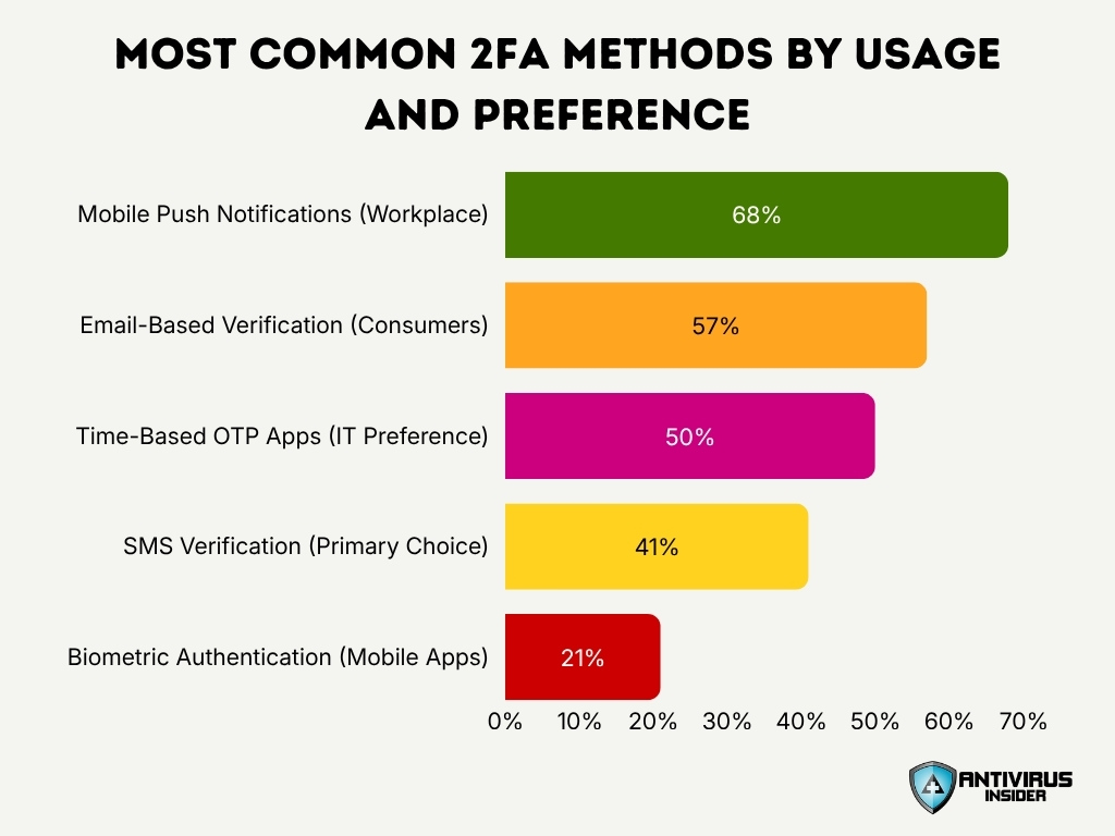 Most Common 2fa Methods By Usage And Preference