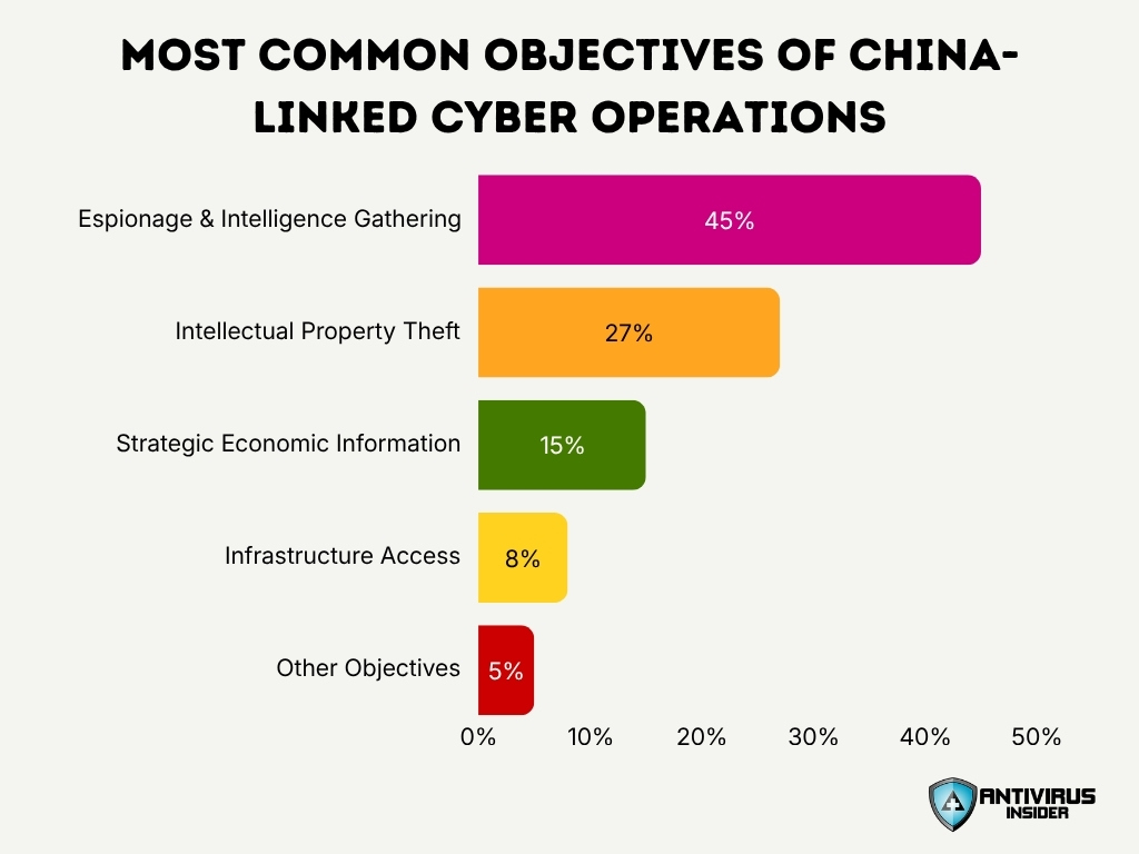 Most Common Objectives Of China Linked Cyber Operations