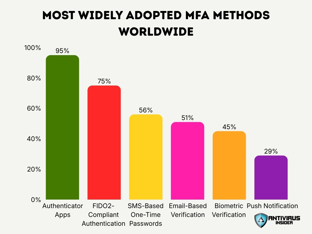 Most Widely Adopted Mfa Methods Worldwide