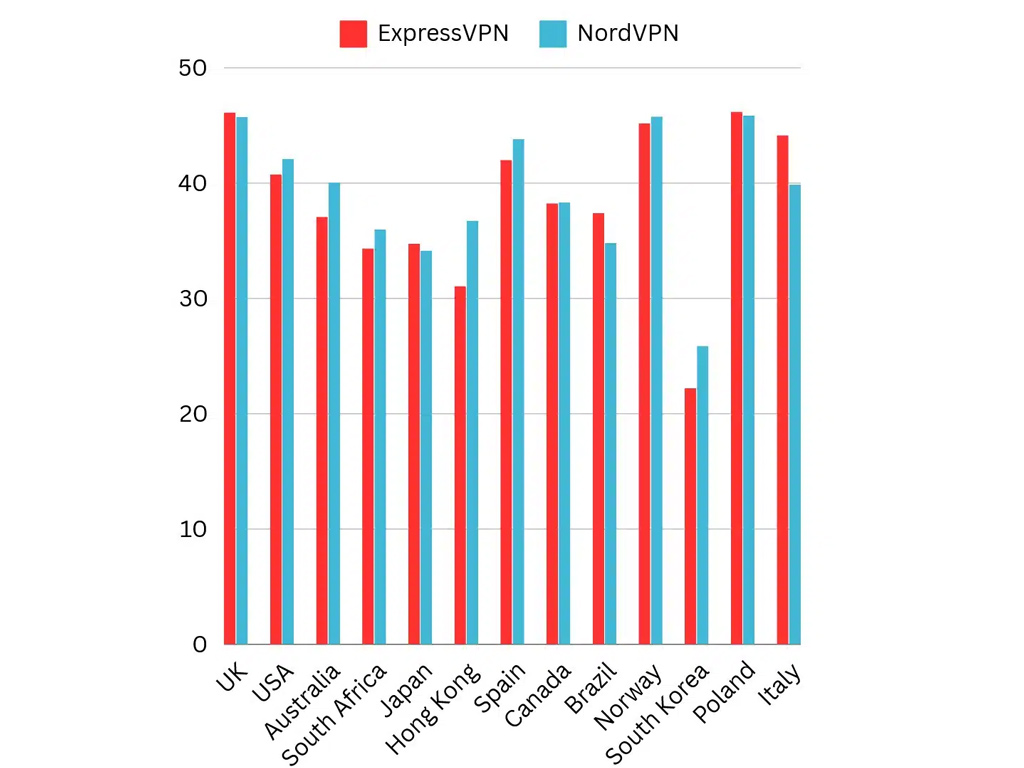 Nordvpn Vs Expressvpn Average Download Speed By Country