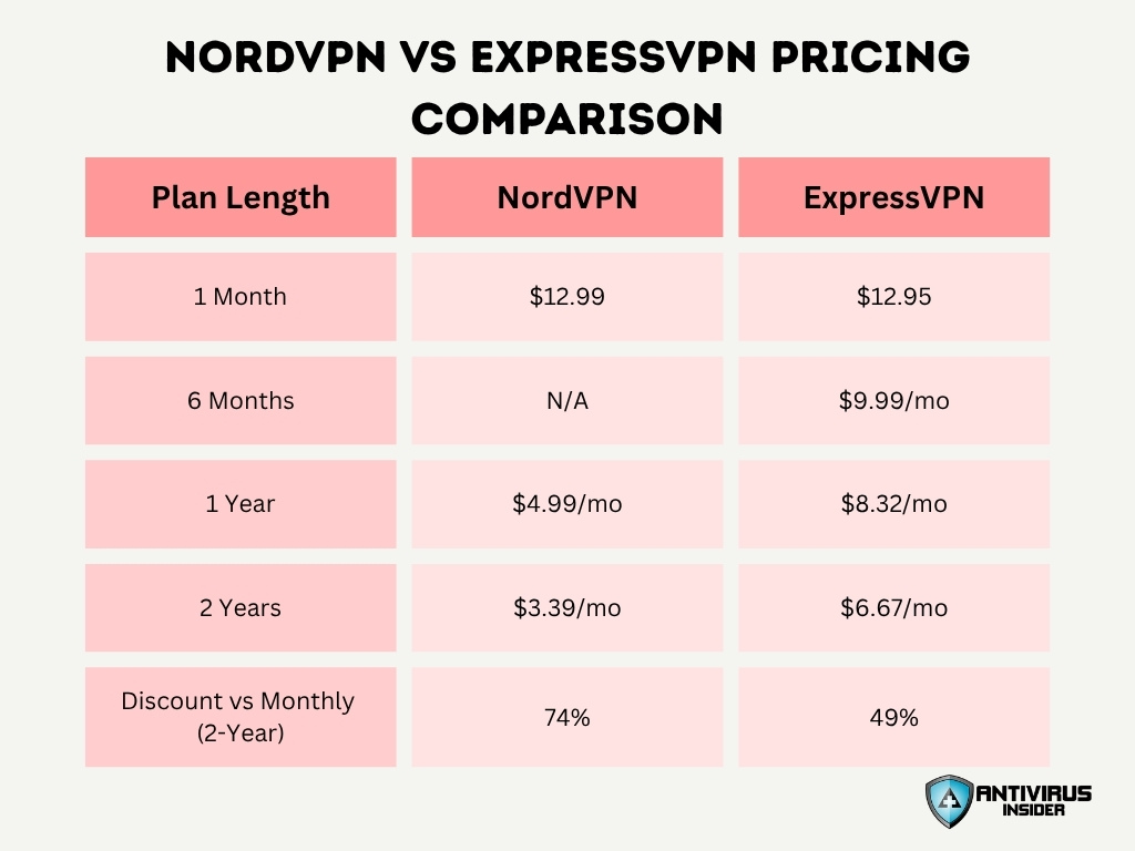 Nordvpn Vs Expressvpn Pricing Comparison Image