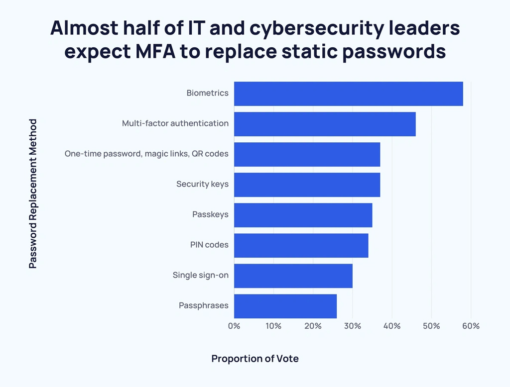 Passwordless Authentication Preferences