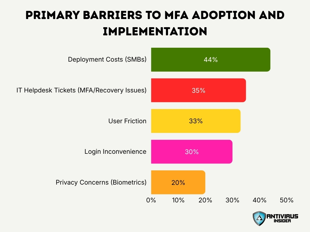 Primary Barriers To Mfa Adoption And Implementation