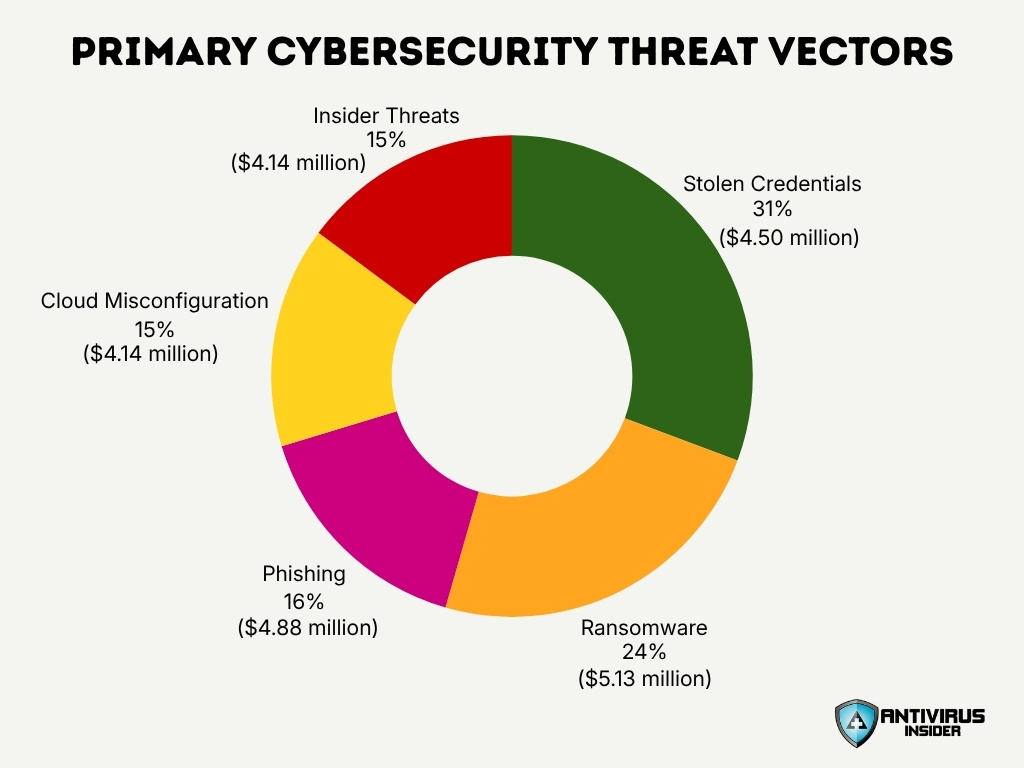Primary Cybersecurity Threat Vectors