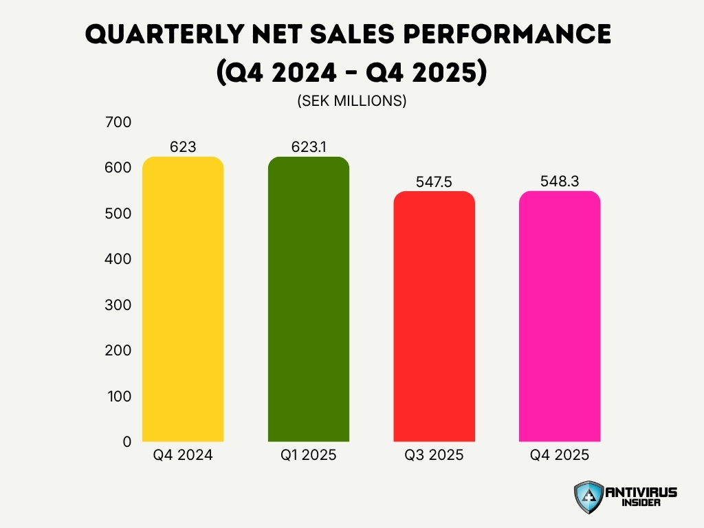 Quarterly Net Sales Performance Q4 2024 Q4 2025