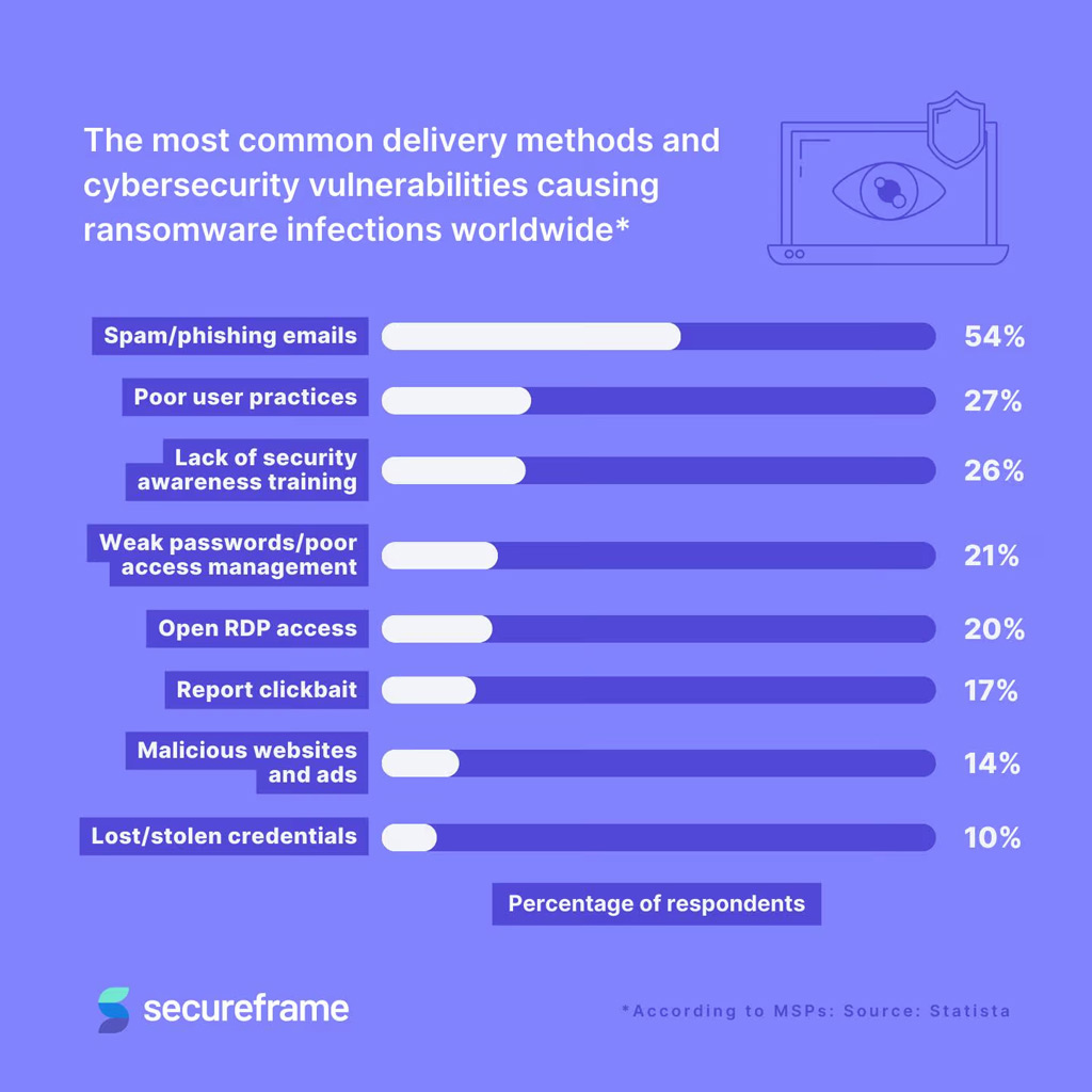 Ransomware Infection Causes