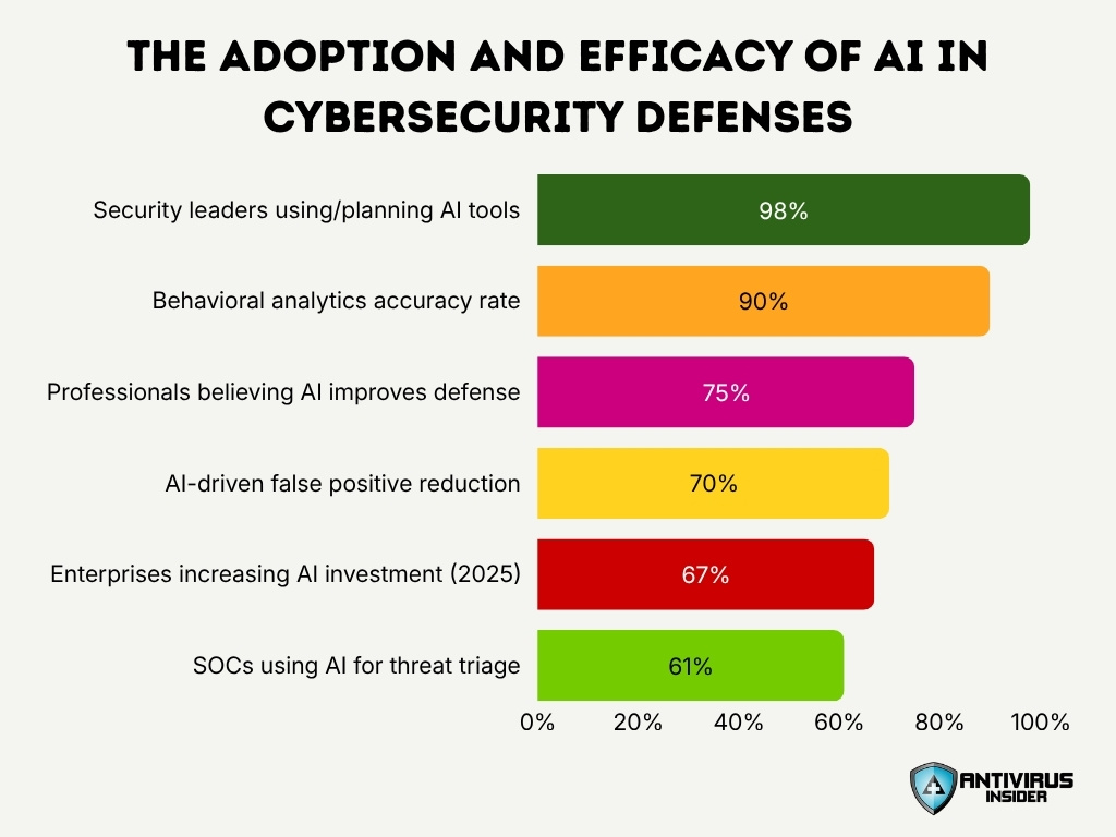 The Adoption And Efficacy Of Ai In Cybersecurity Defenses