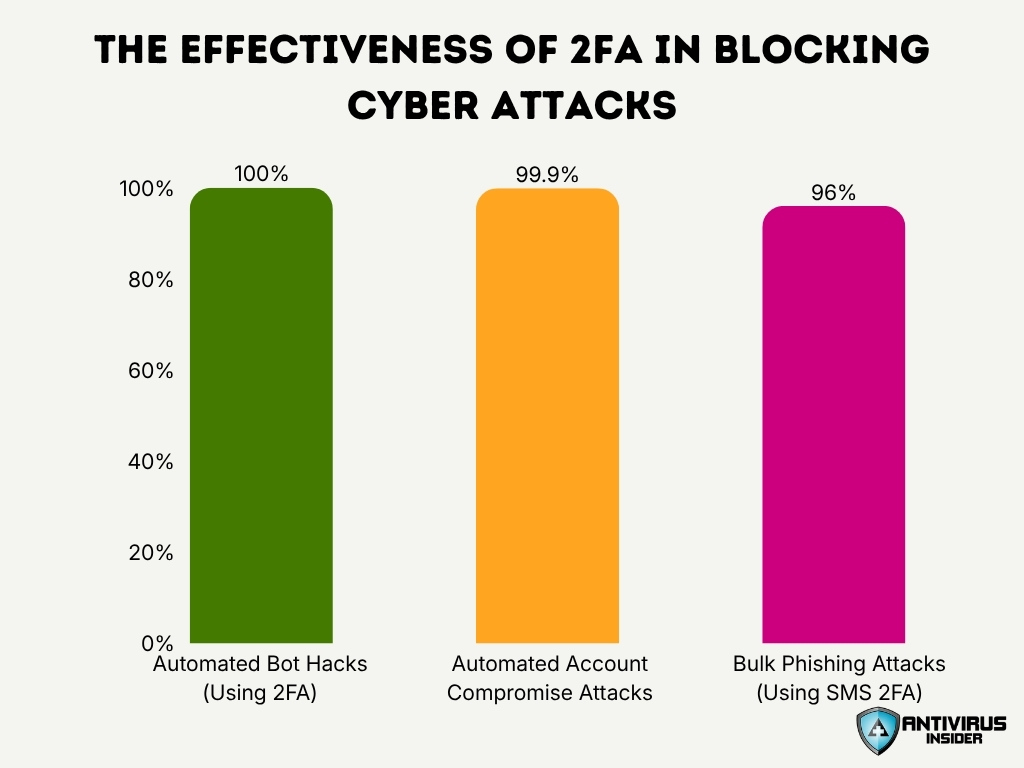The Effectiveness Of 2fa In Blocking Cyber Attacks