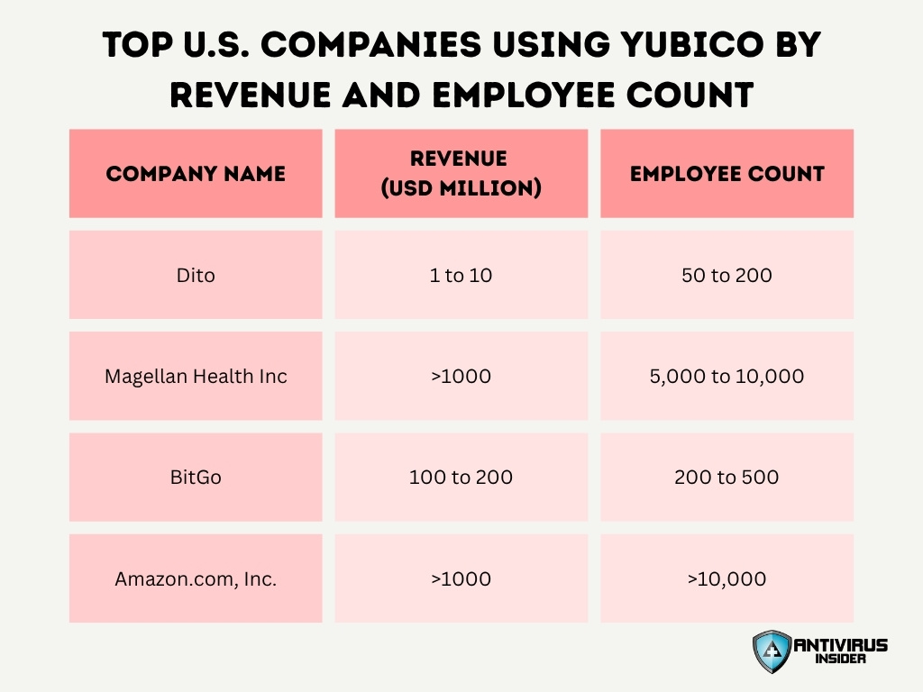 Top U S Companies Using Yubico By Revenue And Employee Count