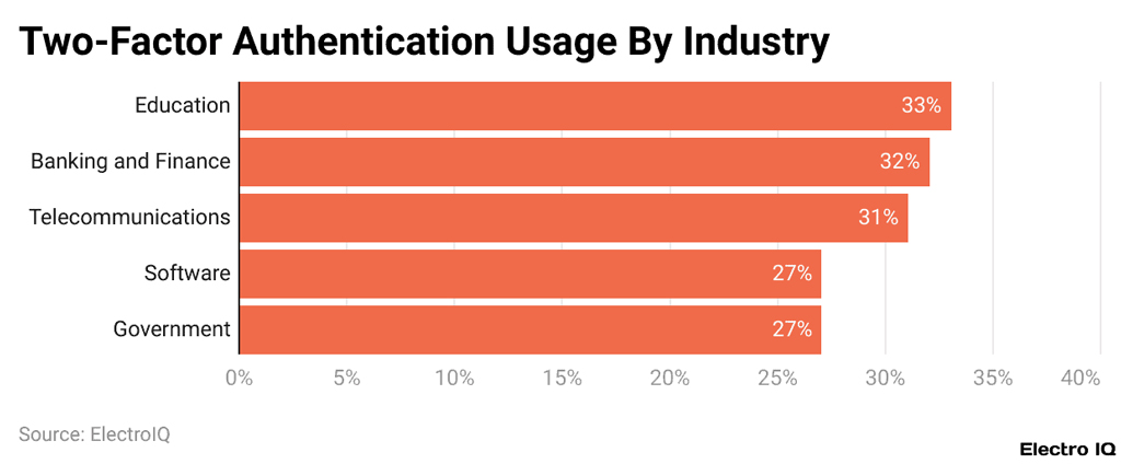 Two Factor Authentication Usage By Industry