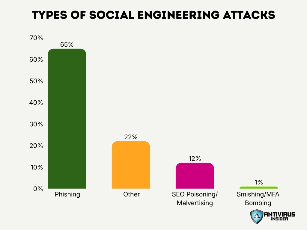 Types of Social Engineering Attacks