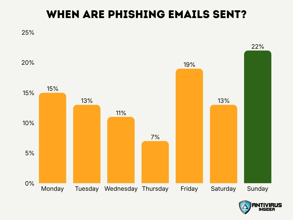 When Are Phishing Emails Sent?