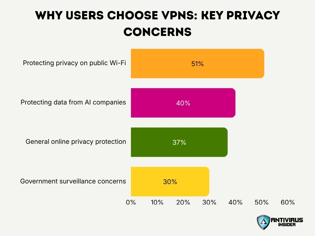 Why Users Choose Vpns Key Privacy Concerns