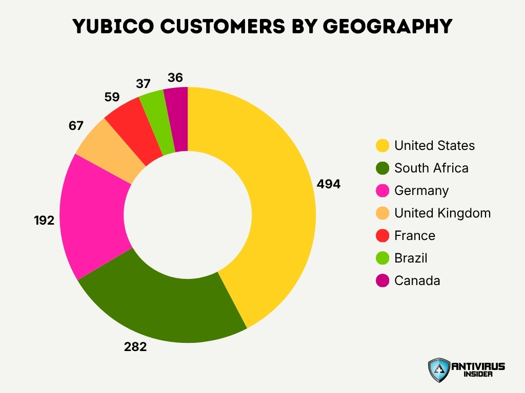 Yubico Customers By Geography