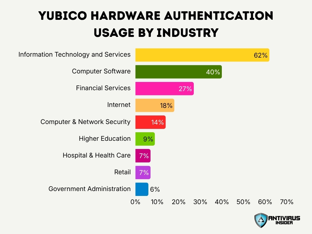 Yubico Hardware Authentication Usage By Industry
