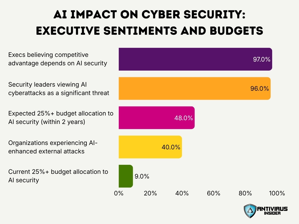 Ai Impact On Cyber Security Executive Sentiments And Budgets