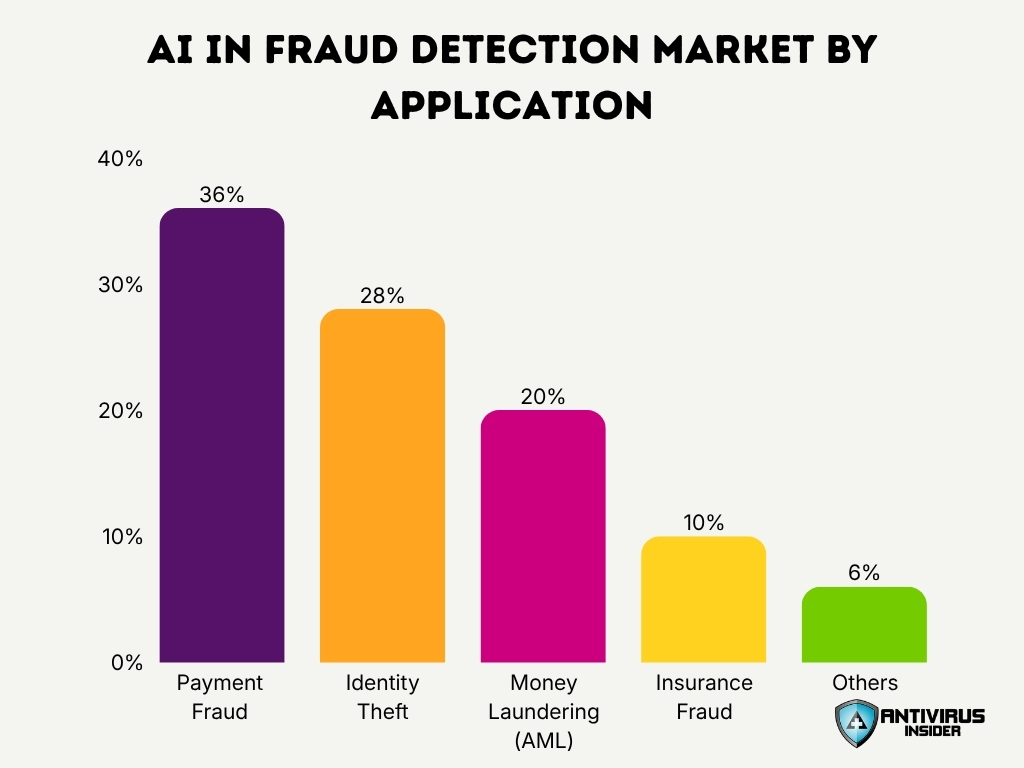 Ai In Fraud Detection Market By Application