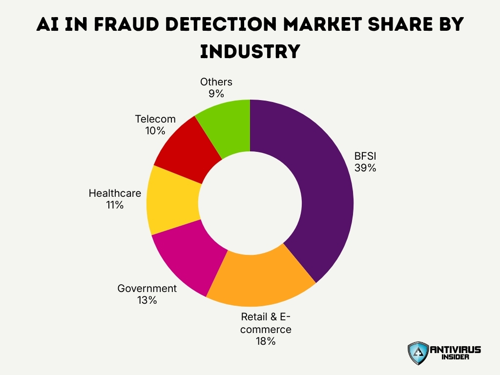 Ai In Fraud Detection Market Share By Industry