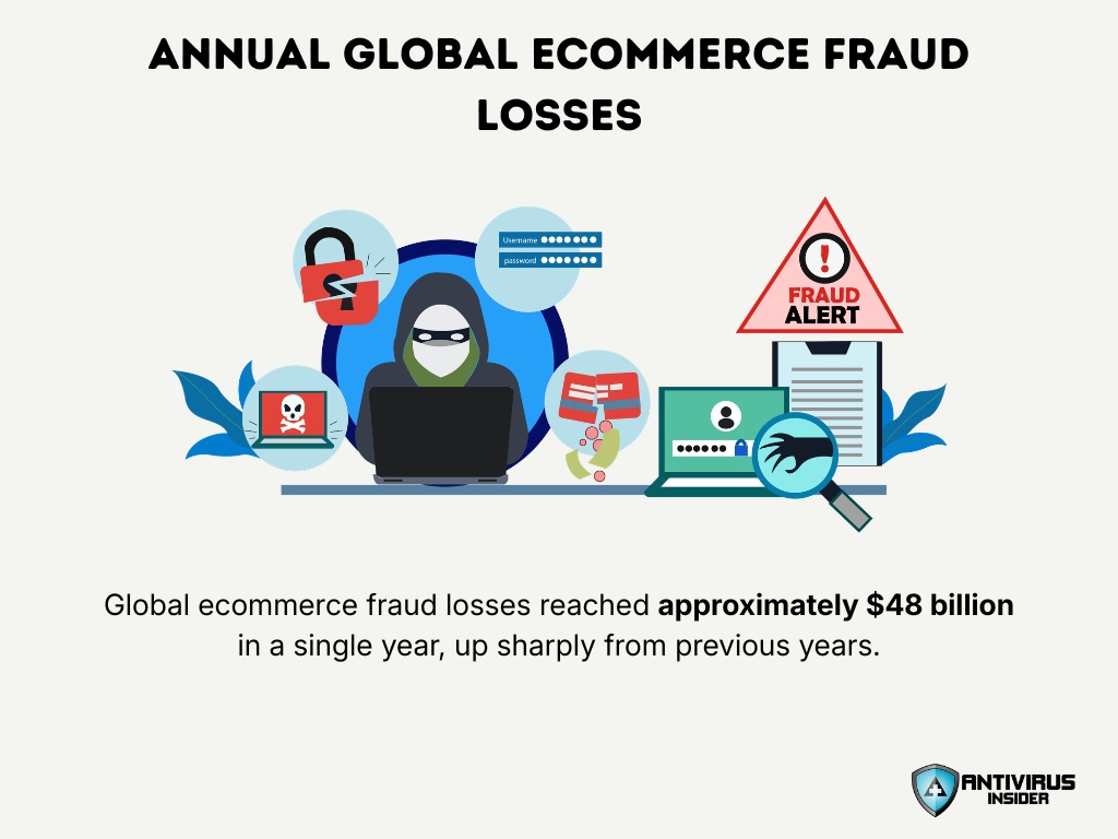 Annual Global Ecommerce Fraud Losses